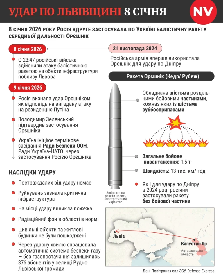 Швидкість ракети: від орбіти до гіперзвуку