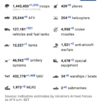 У липні ЗСУ завдали рекордних втрат окупантам — 42 860 осіб